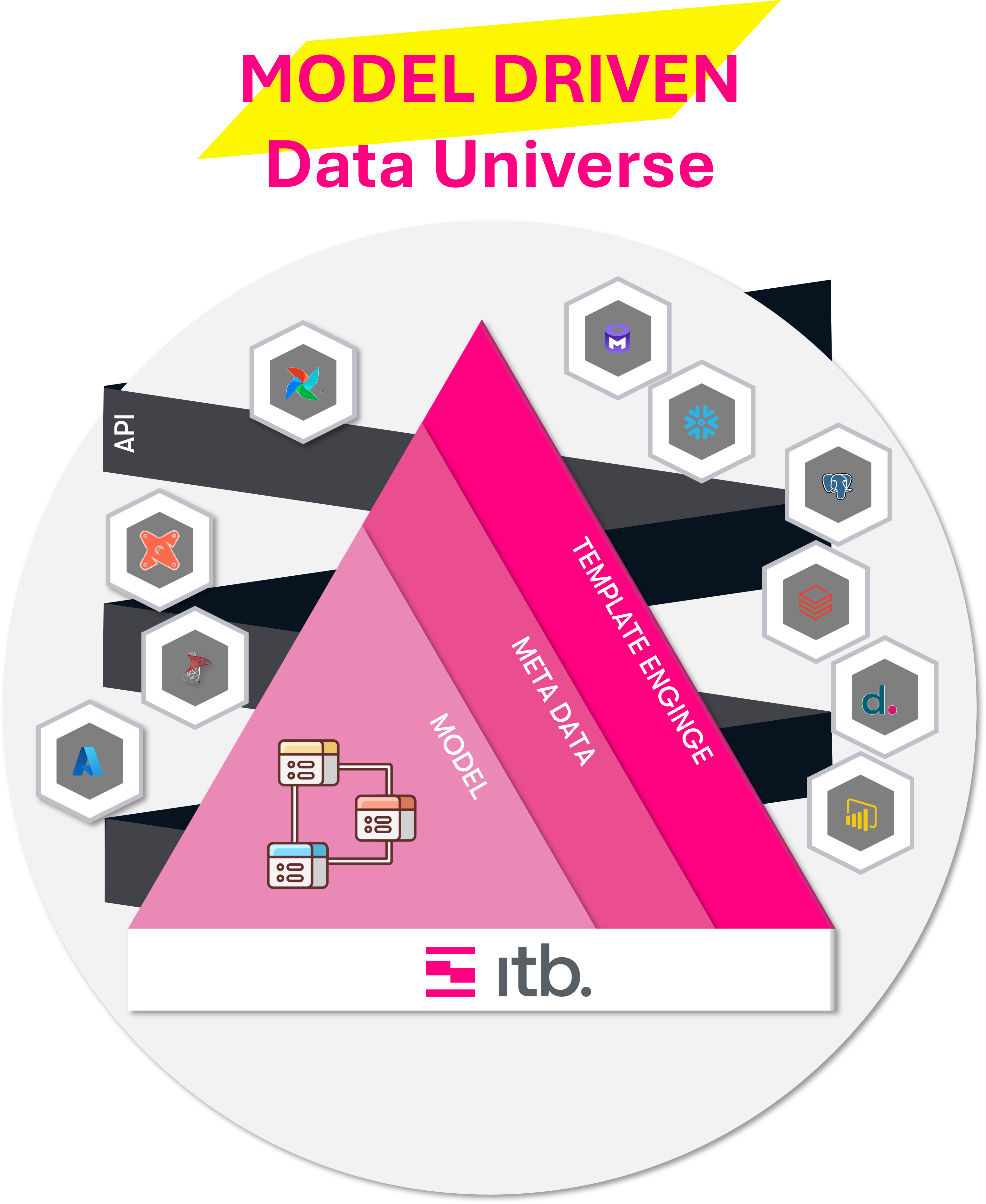 Diagram: one model feeds metadata into the template engine, which generates artifacts for Snowflake, Databricks, dbt, Power BI and other platforms