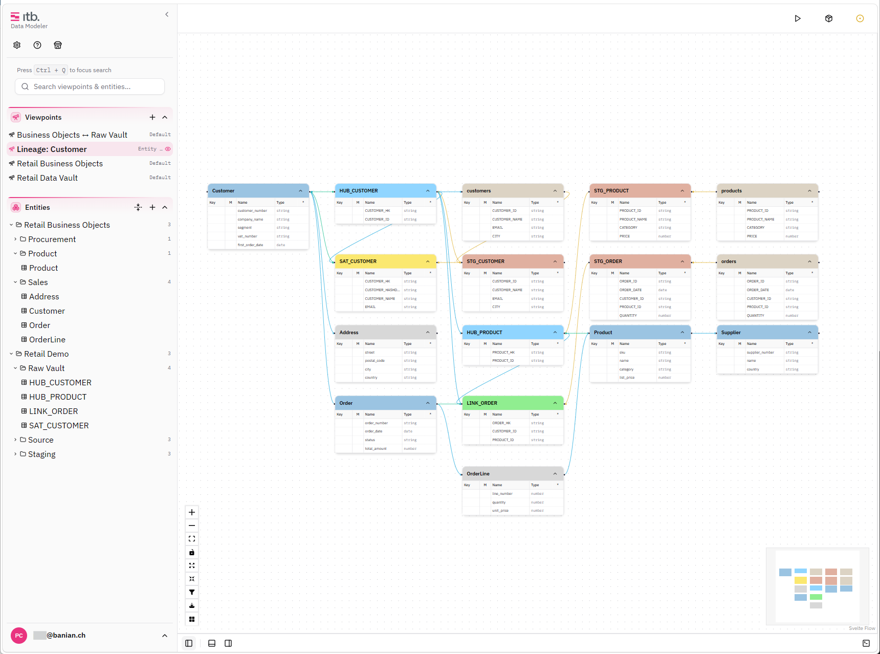 Lineage viewpoint tracing Customer across staging, hubs and satellites